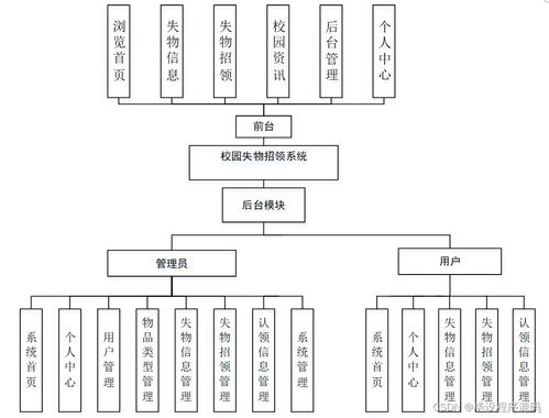 SSM校園失物招領系統 新手必備的計算機系統集成與開發指南